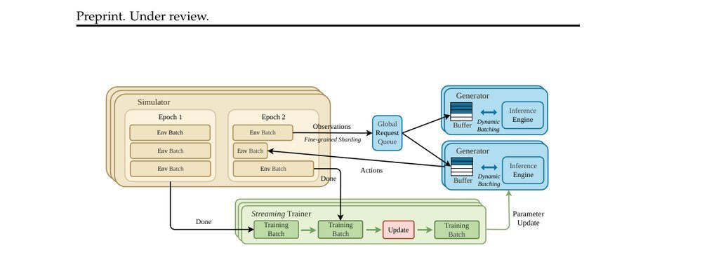 RL-VLA3: Reinforcement Learning VLA Accelerating via Full Asynchronism figure