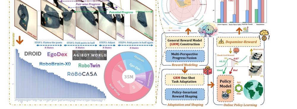 Robo-Dopamine: General Process Reward Modeling for High-Precision Robotic Manipulation figure