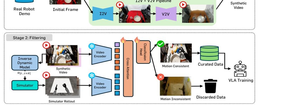 RoboCurate: Harnessing Diversity with Action-Verified Neural Trajectory for Robot Learning figure