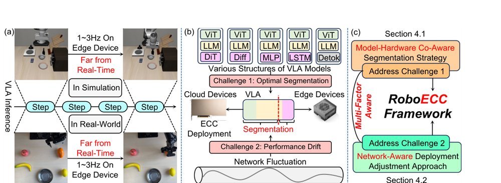 RoboECC: Multi-Factor-Aware Edge-Cloud Collaborative Deployment for VLA Models figure
