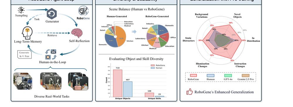 RoboGene: Boosting VLA Pre-training via Diversity-Driven Agentic Framework for Real-World Task Generation figure