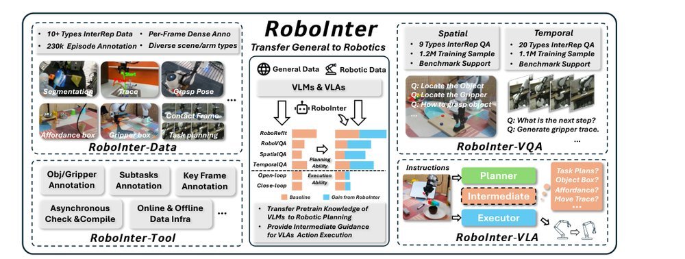 RoboInter: A Holistic Intermediate Representation Suite Towards Robotic Manipulation figure