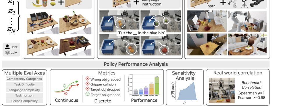 RoboLab: A High-Fidelity Simulation Benchmark for Analysis of Task Generalist Policies figure