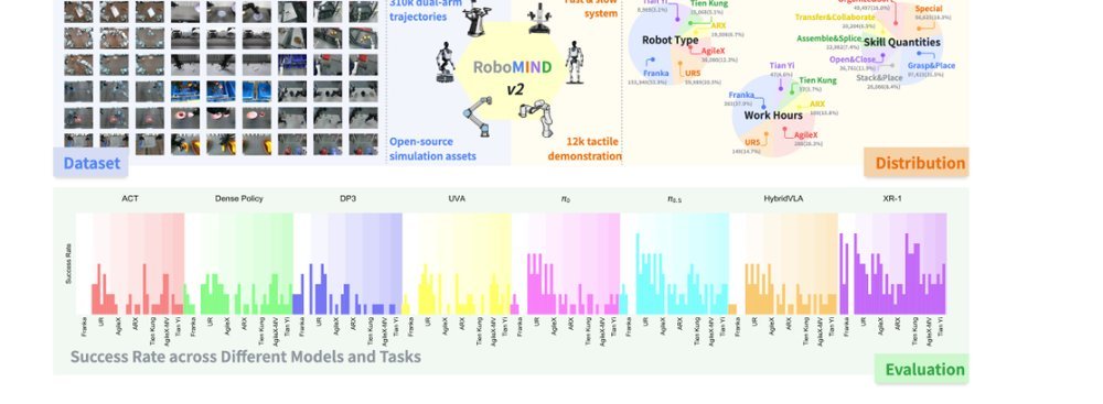 RoboMIND 2.0: A Multimodal, Bimanual Mobile Manipulation Dataset for Generalizable Embodied Intelligence figure