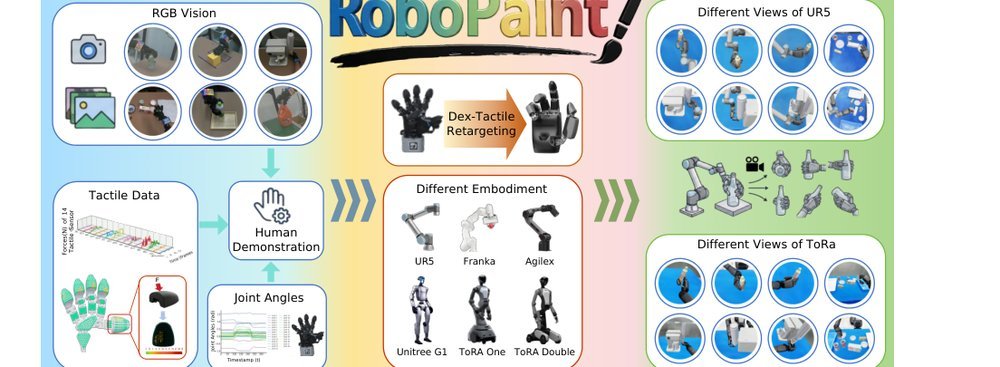 RoboPaint: From Human Demonstration to Any Robot and Any View figure