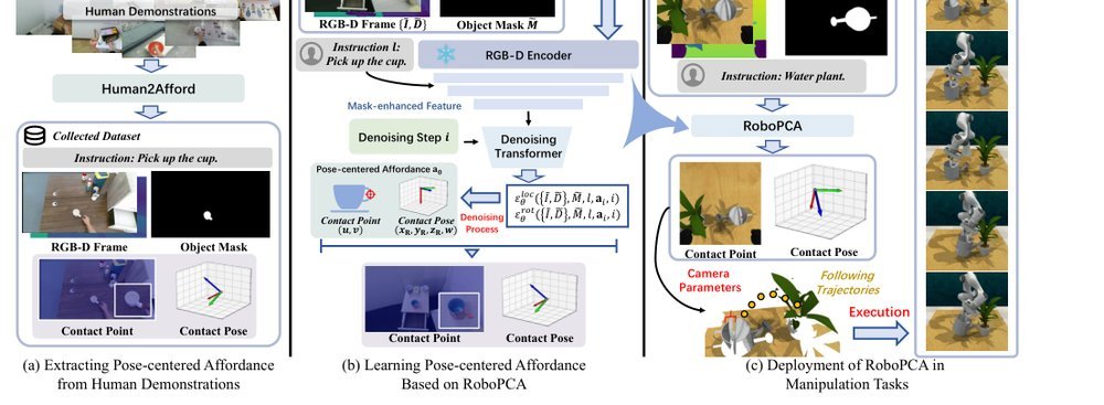 RoboPCA: Pose-centered Affordance Learning from Human Demonstrations for Robot Manipulation figure