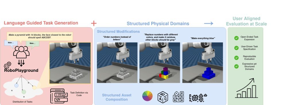 RoboPlayground: Democratizing Robotic Evaluation through Structured Physical Domains figure
