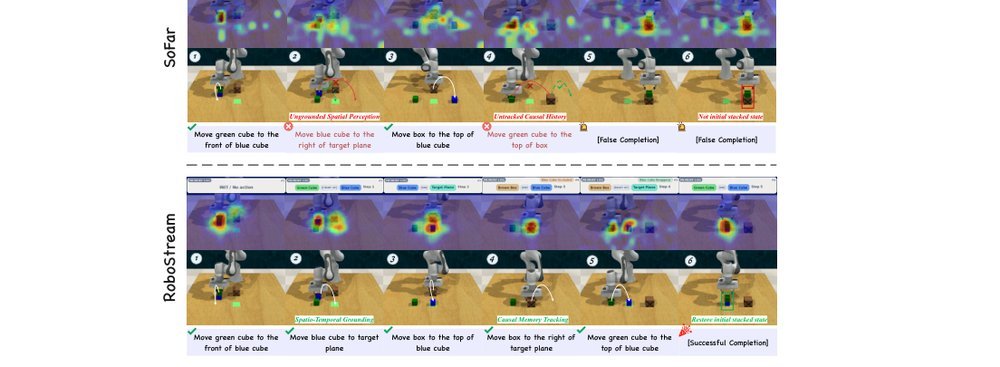 RoboStream: Weaving Spatio-Temporal Reasoning with Memory in Vision-Language Models for Robotics figure
