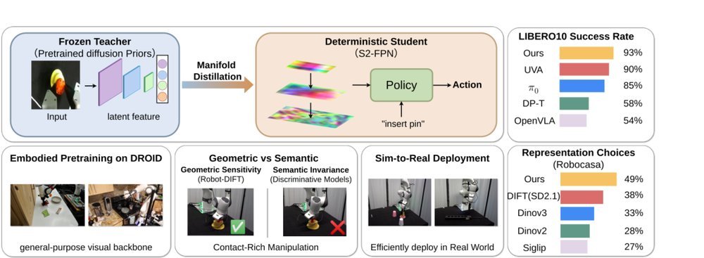 Robot-DIFT: Distilling Diffusion Features for Geometrically Consistent Visuomotor Control figure