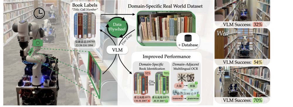 Robot-Powered Data Flywheels: Deploying Robots in the Wild for Continual Data Collection and Foundation Model Adaptation figure
