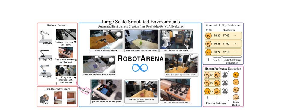 RobotArena: Scalable Robot Benchmarking via Real-to-Sim Translation figure