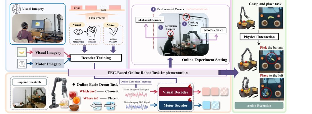 Robotic Grasping and Placement Controlled by EEG-Based Hybrid Visual and Motor Imagery figure