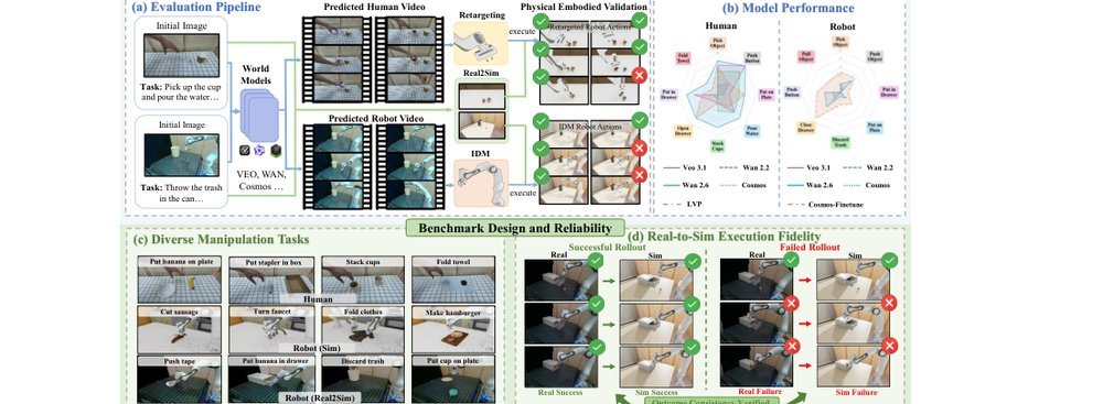 RoboWM-Bench: A Benchmark for Evaluating World Models in Robotic Manipulation figure