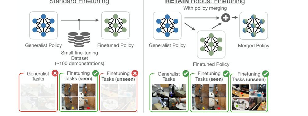 Robust Finetuning of Vision-Language-Action Robot Policies via Parameter Merging figure