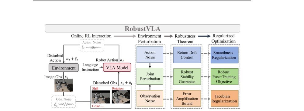 RobustVLA: Robustness-Aware Reinforcement Post-Training for Vision-Language-Action Models figure