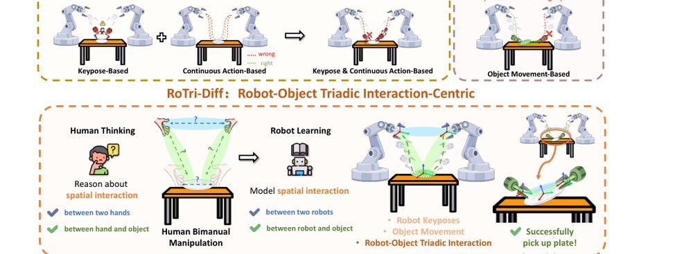 RoTri-Diff: A Spatial Robot-Object Triadic Interaction-Guided Diffusion Model for Bimanual Manipulation figure