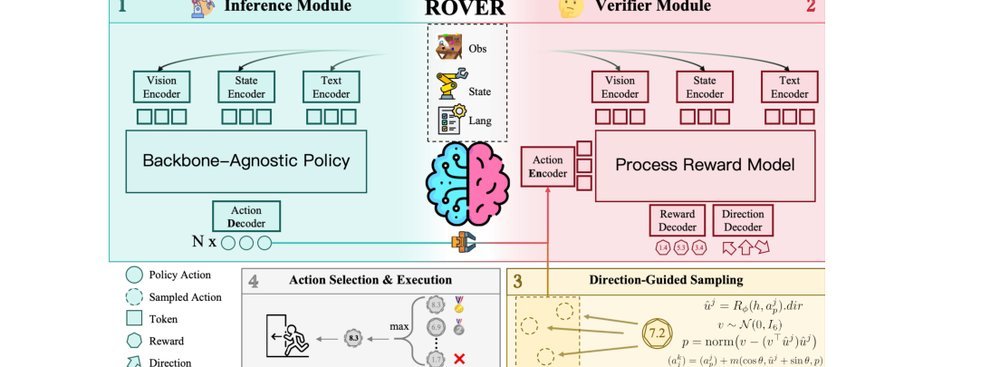RoVer: Robot Reward Model as Test-Time Verifier for Vision-Language-Action Model figure
