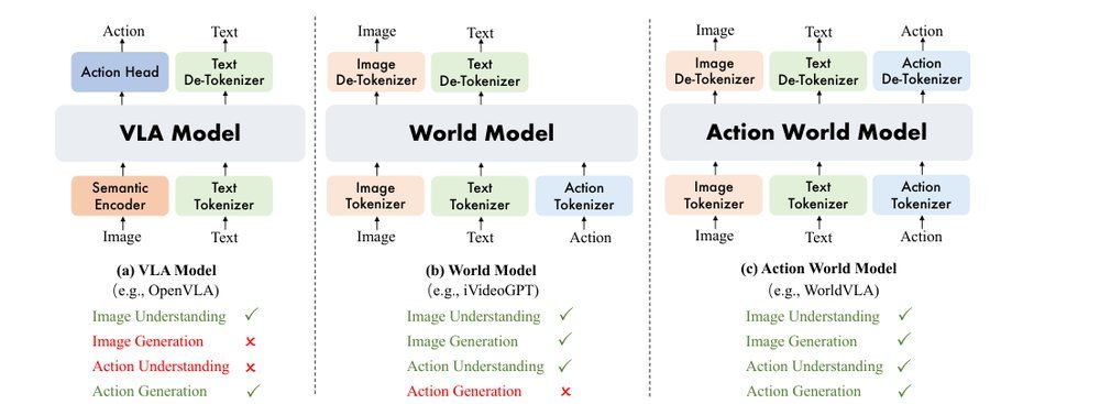 RynnVLA-002: A Unified Vision-Language-Action and World Model figure