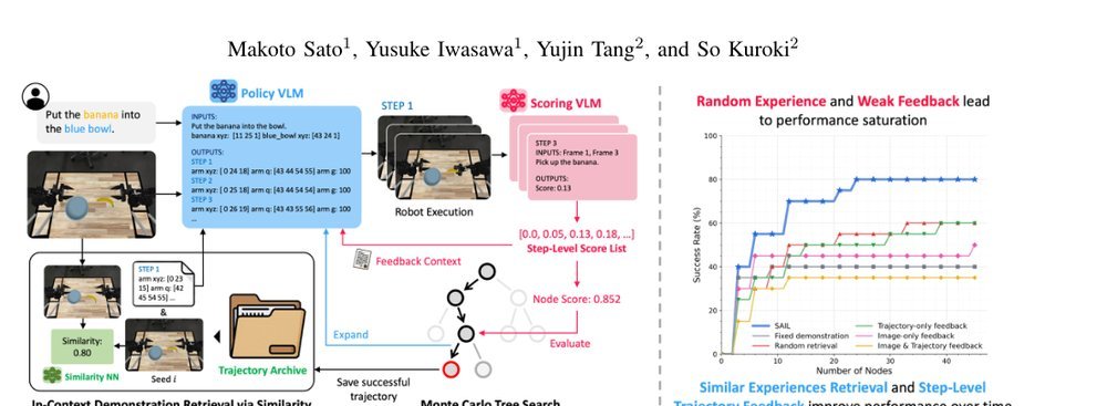 SAIL: Test-Time Scaling for In-Context Imitation Learning with VLM figure