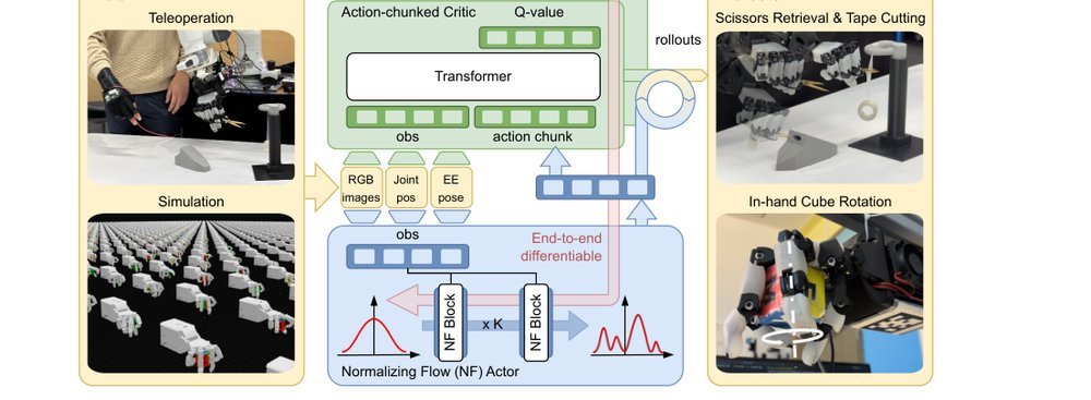 Sample-Efficient Real-World Dexterous Policy Fine-Tuning via Action-Chunked Critics and Normalizing Flows figure