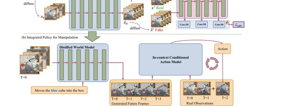 Say, Dream, and Act: Learning Video World Models for Instruction-Driven Robot Manipulation figure