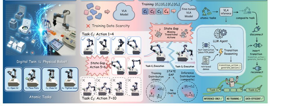 Sci-VLA: Agentic VLA Inference Plugin for Long-Horizon Tasks in Scientific Experiments figure