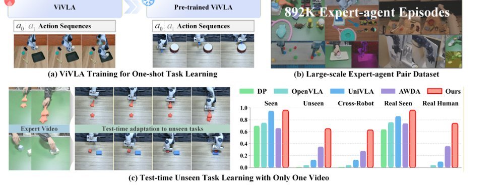 See Once, Then Act: Vision-Language-Action Model with Task Learning from One-Shot Video Demonstrations figure