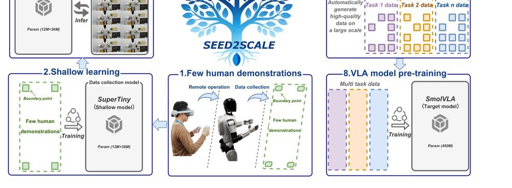 Seed2Scale: A Self-Evolving Data Engine for Embodied AI via Small to Large Model Synergy and Multimodal Evaluation figure
