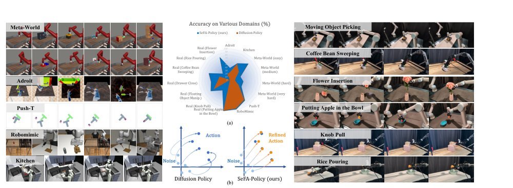 SeFA-Policy: Fast and Accurate Visuomotor Policy Learning with Selective Flow Alignment figure