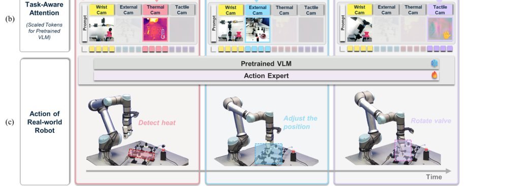 Selective Perception for Robot: Task-Aware Attention in Multimodal VLA figure
