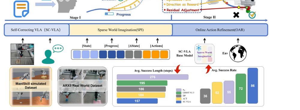 Self-Correcting VLA: Online Action Refinement via Sparse World Imagination figure