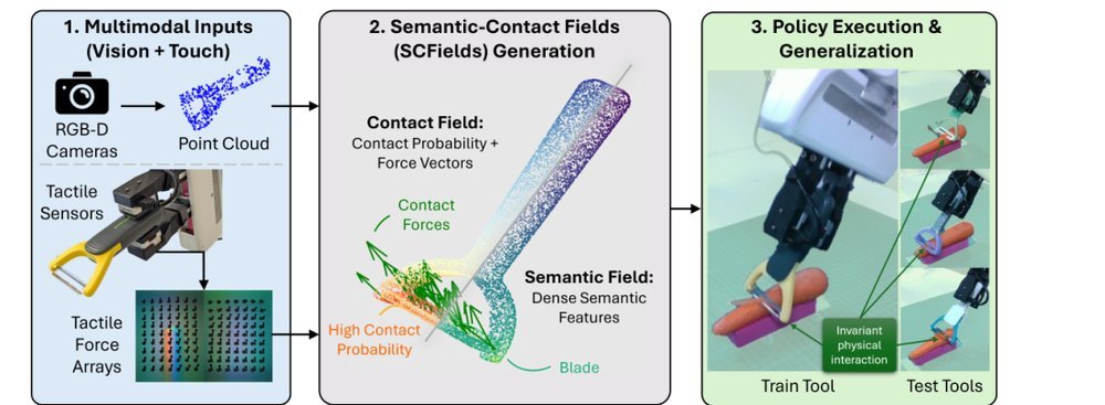 Semantic-Contact Fields for Category-Level Generalizable Tactile Tool Manipulation figure