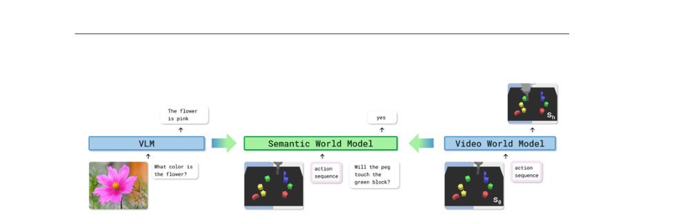 Semantic World Models figure