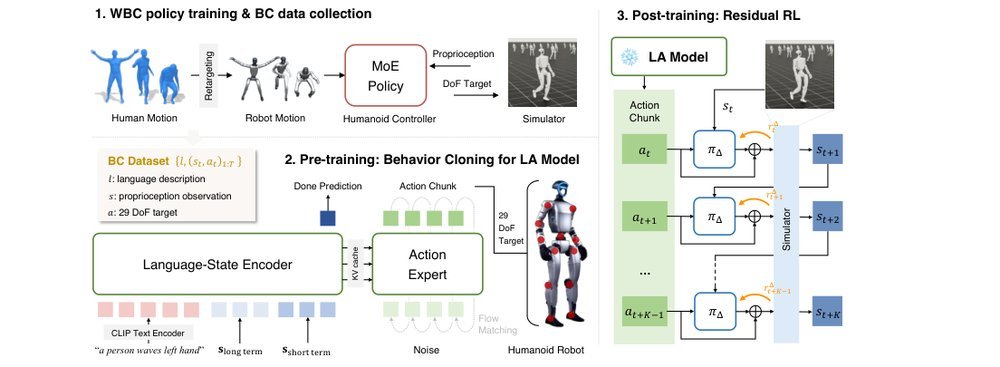 SENTINEL: A Fully End-to-End Language-Action Model for Humanoid Whole Body Control figure