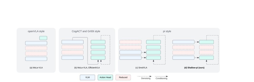 Shallow-π: Knowledge Distillation for Flow-based VLAs figure