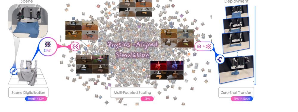 SIM1: Physics-Aligned Simulator as Zero-Shot Data Scaler in Deformable Worlds figure