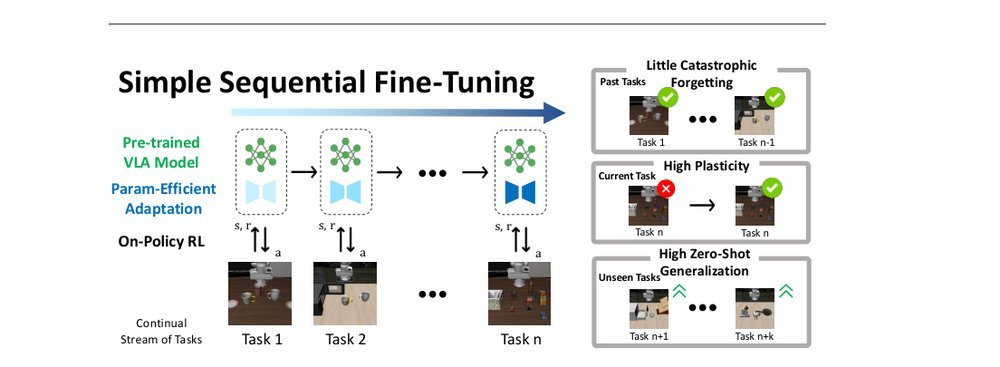 Simple Recipe Works: Vision-Language-Action Models are Natural Continual Learners with Reinforcement Learning figure