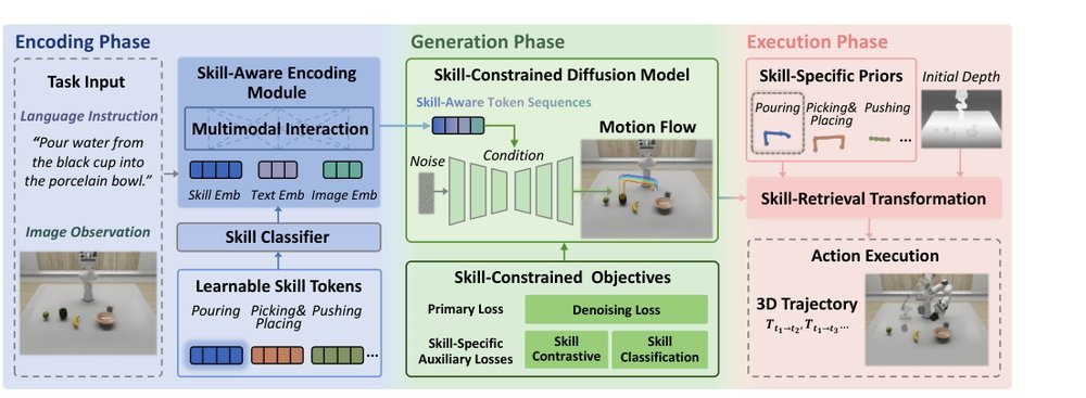 Skill-Aware Diffusion for Generalizable Robotic Manipulation figure