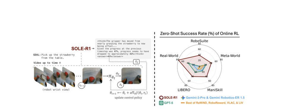 SOLE-R1: Video-Language Reasoning as the Sole Reward for On-Robot Reinforcement Learning figure