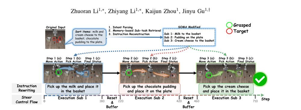 SOMA: Strategic Orchestration and Memory-Augmented System for Vision-Language-Action Model Robustness via In-Context Adaptation figure