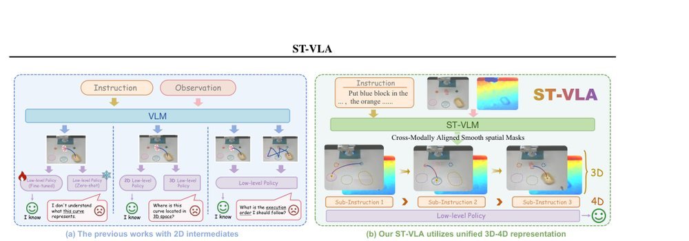 ST-VLA: Enabling 4D-Aware Spatiotemporal Understanding for General Robot Manipulation figure