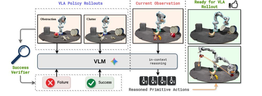StageCraft: Execution Aware Mitigation of Distractor and Obstruction Failures in VLA Models figure
