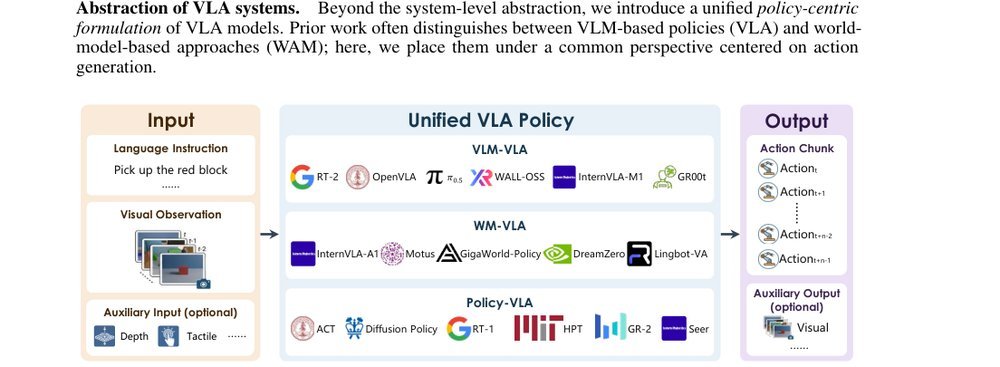 StarVLA: A Lego-like Codebase for Vision-Language-Action Model Developing figure