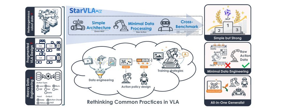 StarVLA-α: Reducing Complexity in Vision-Language-Action Systems figure