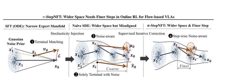 π-StepNFT: Wider Space Needs Finer Steps in Online RL for Flow-based VLAs figure