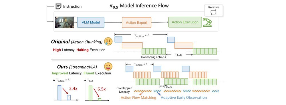 StreamingVLA: Streaming Vision-Language-Action Model with Action Flow Matching and Adaptive Early Observation figure