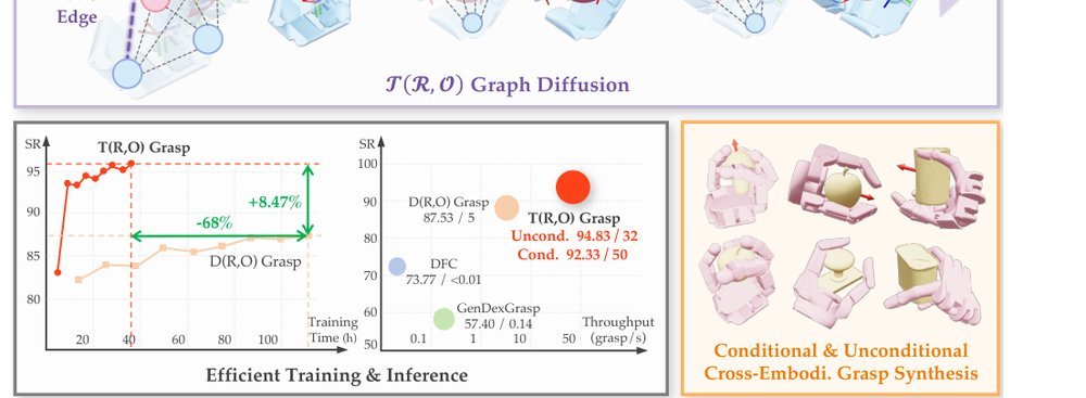 T(R,O) Grasp: Efficient Graph Diffusion of Robot-Object Spatial Transformation for Cross-Embodiment Dexterous Grasping figure