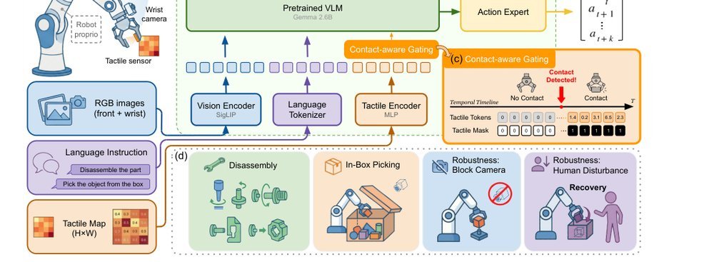 TacVLA: Contact-Aware Tactile Fusion for Robust Vision-Language-Action Manipulation figure