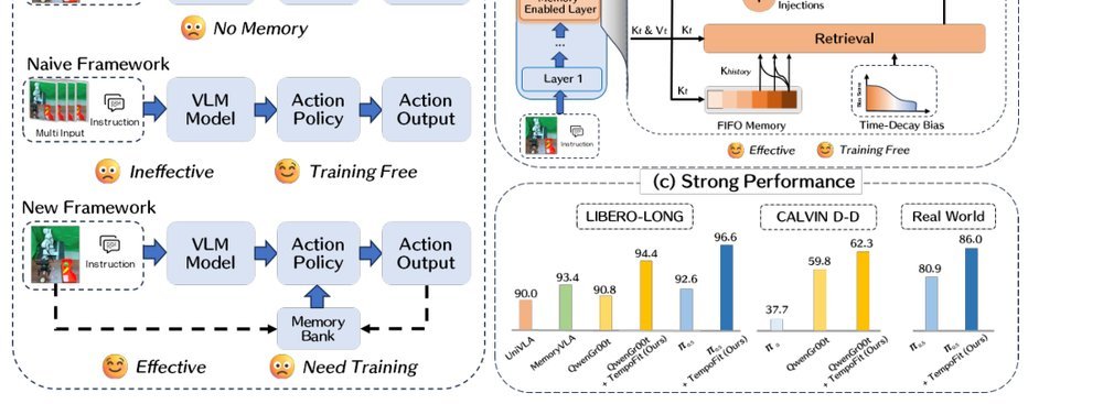 TempoFit: Plug-and-Play Layer-Wise Temporal KV Memory for Long-Horizon Vision-Language-Action Manipulation figure