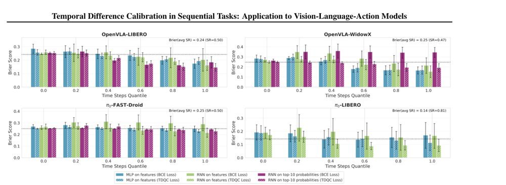 Temporal Difference Calibration in Sequential Tasks: Application to Vision-Language-Action Models figure